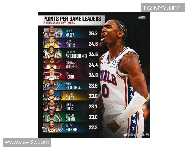 本赛季场均得分前十榜单东契奇领衔马克西紧随其后六人得分超三十